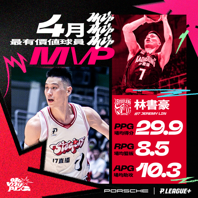 高雄17直播钢铁人后卫林书豪获得PLG 2023年4月单月MVP。（PLG提供）