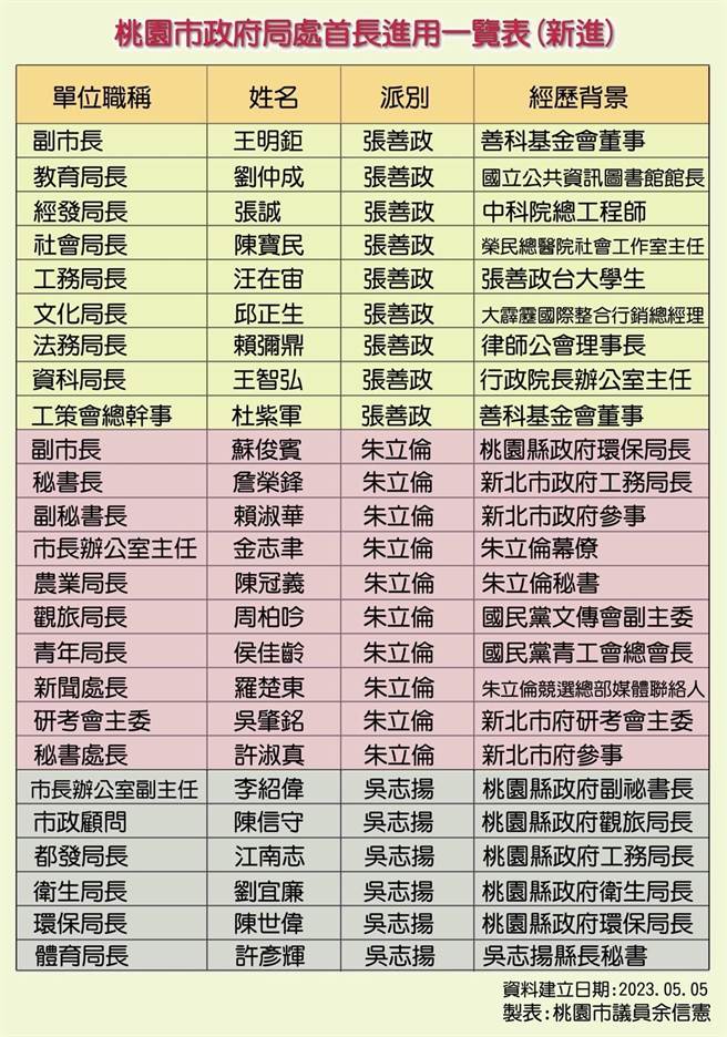 民进党桃园市议员余信宪细数局处首长背景。(余信宪提供／蔡依珍摄桃园传真