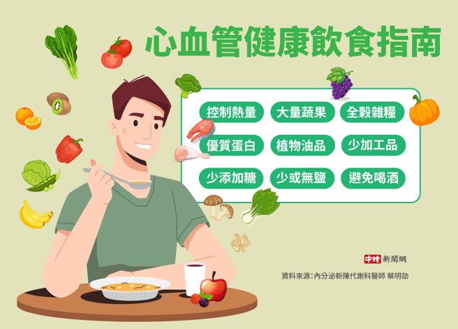 心血管健康饮食指南(制图/陈友龄)