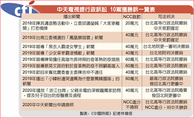 中天电视提行政诉讼 10案获胜诉一览表