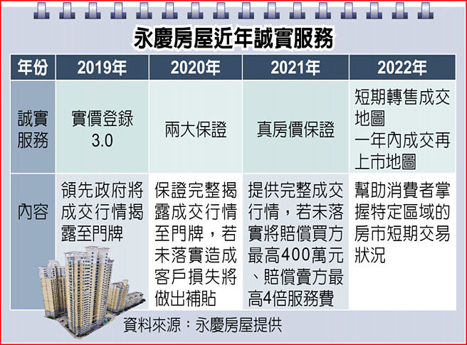 永庆房屋近年诚实服务