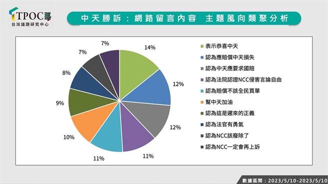 TPOC台湾议题研究中心调查网路舆情，表示恭喜中天的相关言论占比最多，且网路风向可说是「一面倒」，几乎没有人帮NCC讲话。(TPOC提供)