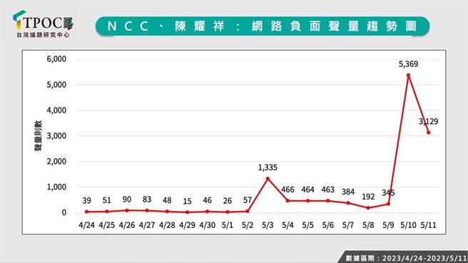 NCC及NCC主委陈耀祥的网路负面声量，在中天胜诉当天大爆衝，一夕从300多则飙增至超过5000则，负声量增加15倍。(TPOC提供)