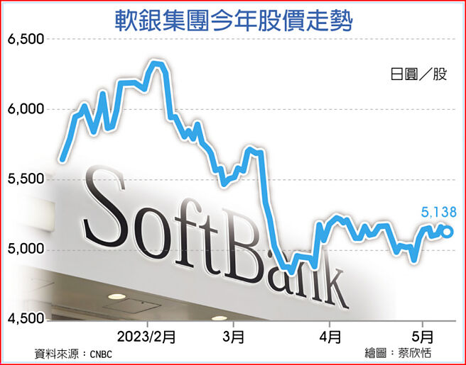 软银集团今年股价走势