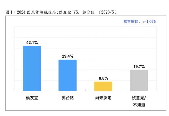 台湾民意基金会今公布民调，有42.1％支持新北市长侯友宜，29.4％支持鸿海创办人郭台铭；双方差距高达12.7％。（台湾民意基金会提供／游念育台北传真）