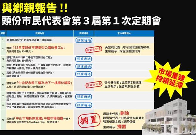 头份市中山市场被判定为危楼，却因遭市代会抵制迟迟无法动工改建。（翻摄自罗雪珠脸书／谢明俊苗栗传真）