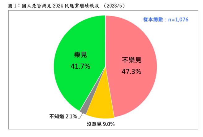 （取自台湾民意基金会脸书）