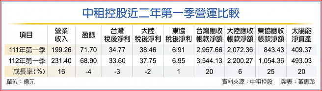 中租控股近二年第一季營運比較