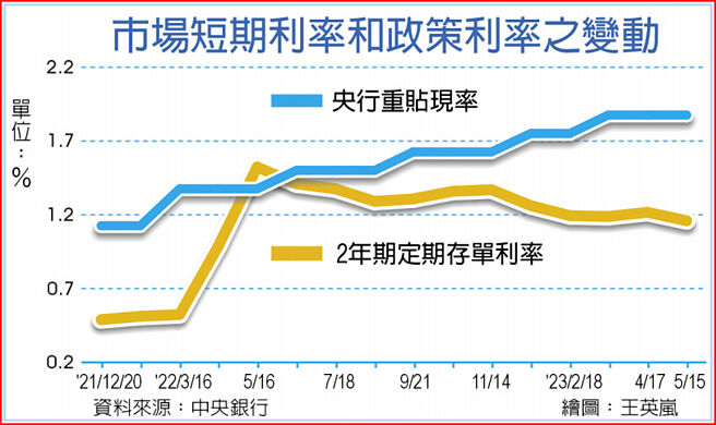 市場短期利率和政策利率之變動