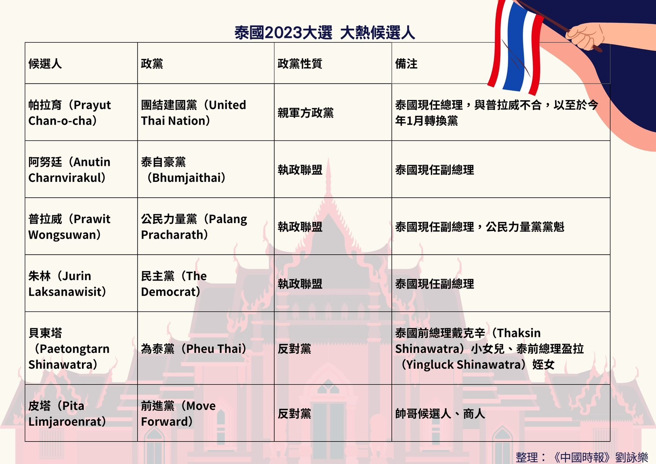 泰国今日登场的全国大选，被视为是一场由军方支持的执政联盟与挑战现状的民主派政党之间的关键较量。（刘咏乐制表）