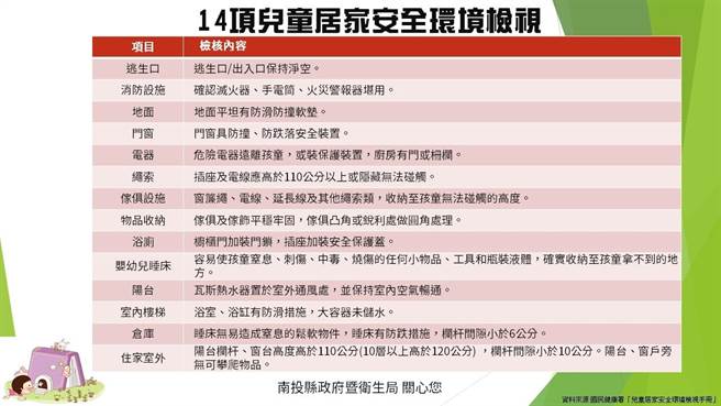 儿童安全日将至，南投县政府提醒家长做好家居环境检视。（县府提供／张亦惠南投传真）