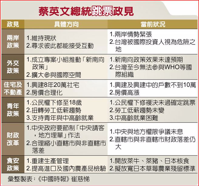 蔡英文跳票政见重点（制表：中时崔慈悌）