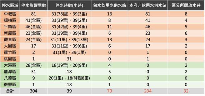 停水供水站。(市府提供／蔡依珍桃园传真)