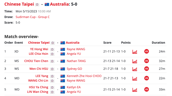 2023苏迪曼杯小组赛第2场中华队轻取澳洲。（截自BWF tournamentsoftware官网）