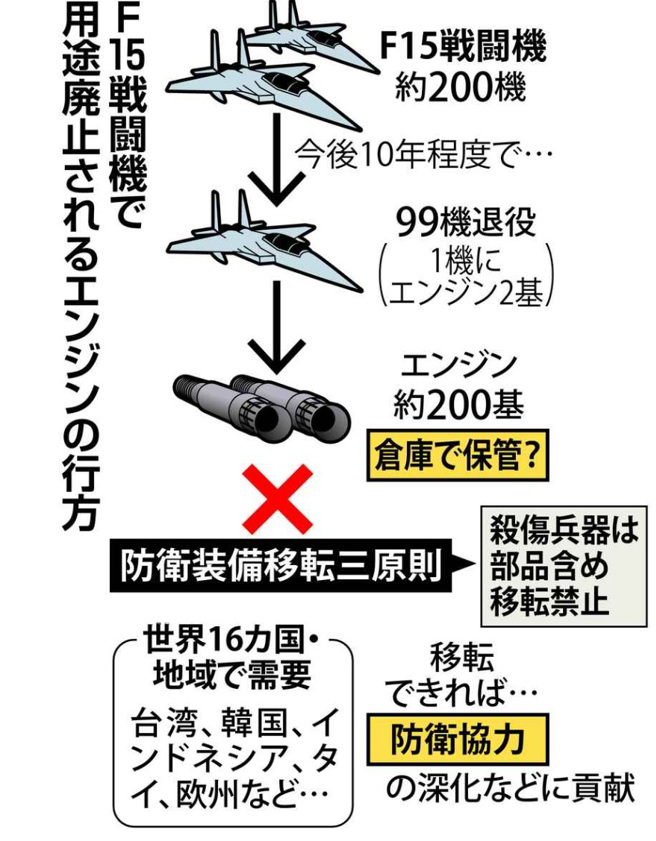 石川岛播磨重工设想F100引擎的处理，卖给台湾是其中一个方向。(图/产经新闻)