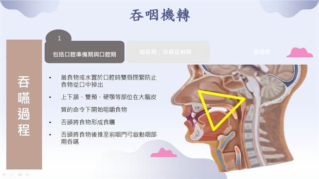 人在进食时吞咽功能机转过程图示。（嘉义医院提供／廖素慧嘉市传真）