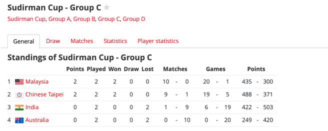 2023苏迪曼杯小组赛前两场打完，中华队和马来西亚提前确定2连胜晋级8强。（截自BWF tournamentsoftware官网）