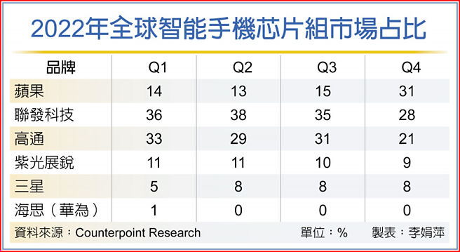 2022年全球智能手机芯片组市场占比