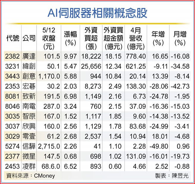 AI伺服器相关概念股