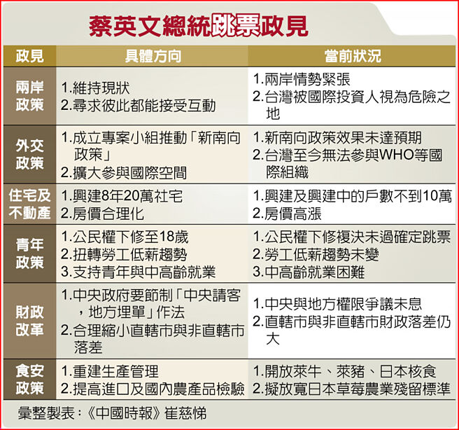 蔡英文总统跳票政见