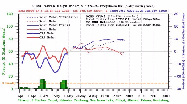 鄭明典分享一圖，對於今年梅雨季發展，似乎沒那麼樂觀。（翻攝臉書）