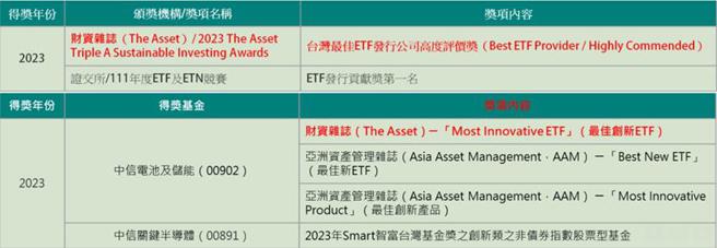 （中国信托投信2023年得奖纪录。图／中国信托投信整理）