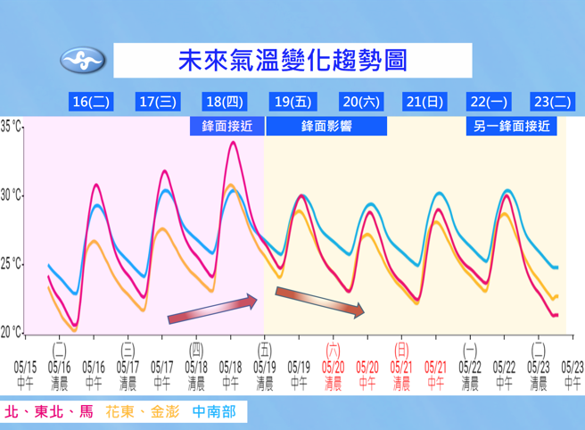 氣象局預測溫度趨勢。（氣象局提供）