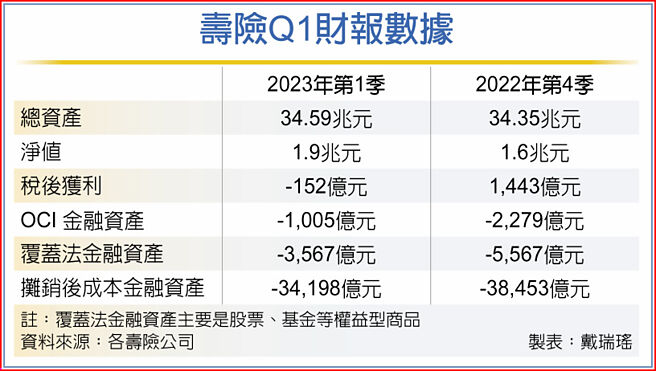 寿险Q1财报数据