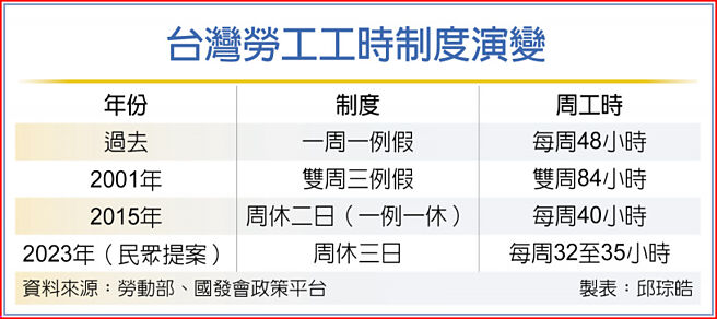 台湾劳工工时制度演变