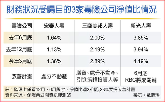 財務狀況受矚目的3家壽險公司淨值比情況