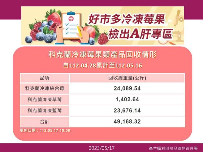 冷冻草莓共进4200公斤，但目前仅完成1400公斤回收。（食药署提供）