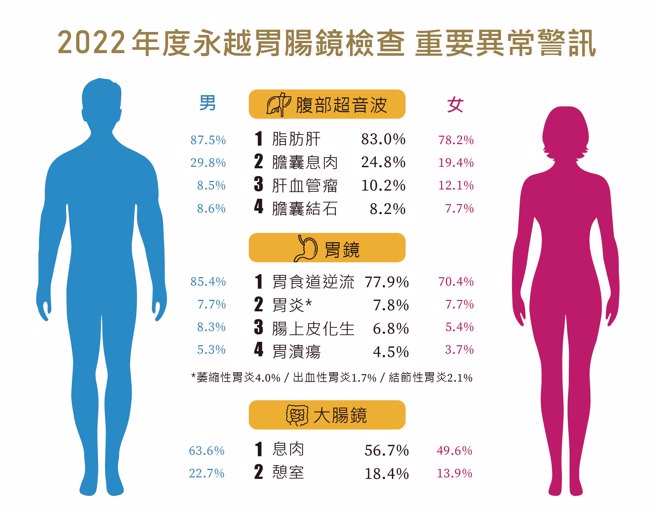 2022年度永越胃肠镜显示的重要异常警讯。（图／永越健康管理中心提供）