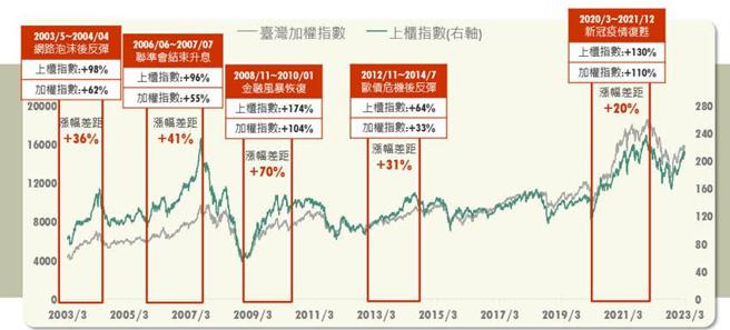 （近20年上市柜平均涨幅差距，图／中国信托投信提供）
