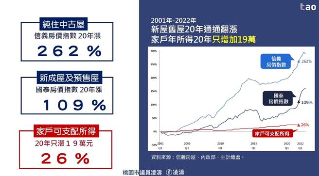 桃園市議員凌濤轟副總統賴清德指「房價在降」，痛批賴清德失言。（翻攝自凌濤臉書）