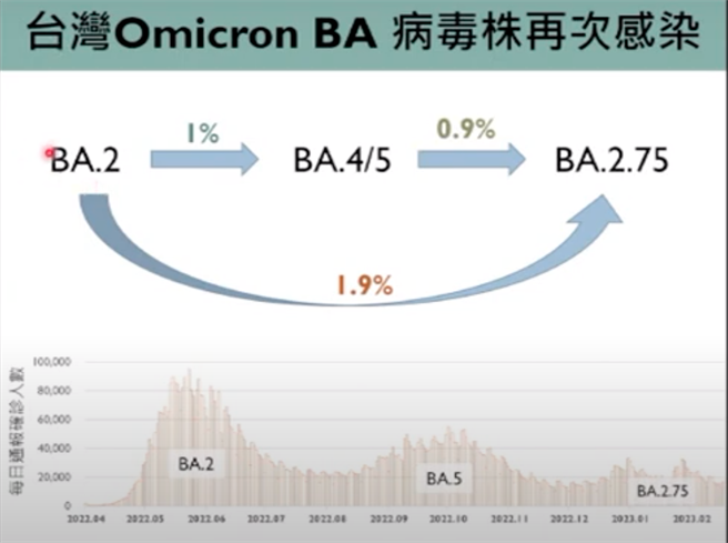 台大公衛學者陳秀熙指出，國人重複感染新冠率加快。（翻攝自直播網站）