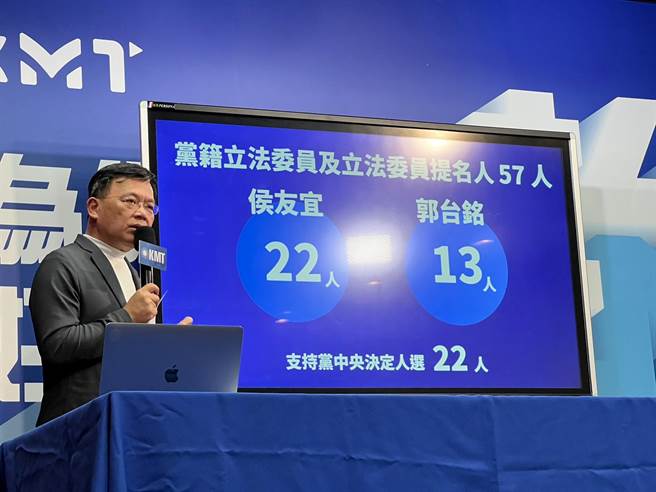 党籍立法委员及立委提名人意见部分，支持侯友宜有22人、支持郭台铭有13人，支持党中央决定人选则是22人。（李奇叡摄）