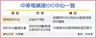 中華電信 濱江建IDC中心