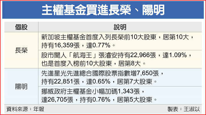主权基金买进长荣、阳明