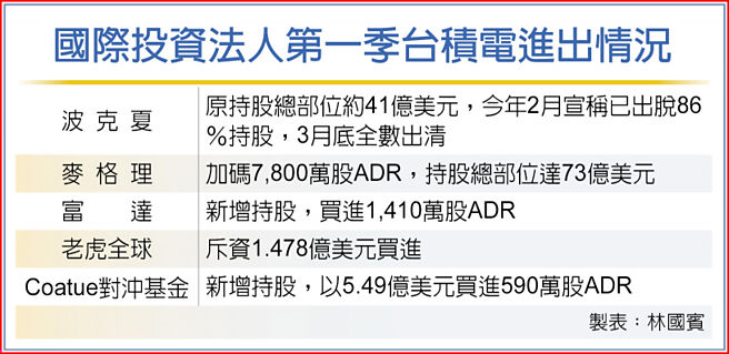 国际投资法人第一季台积电进出情况