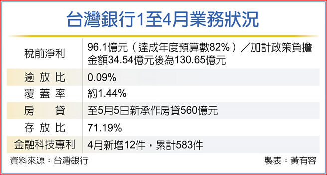 台灣銀行1至4月業務狀況