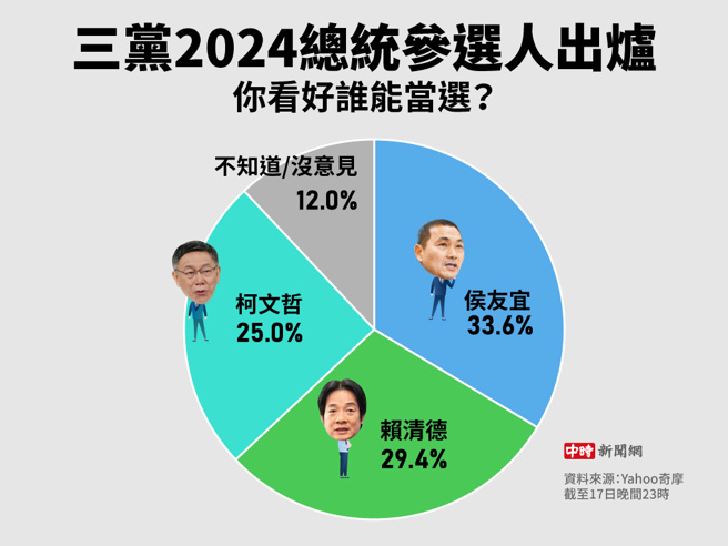 三党2024总统参选人出炉 你看好谁能当选(制图/陈友龄)