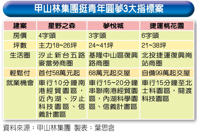 資料來源：甲山林集團 製表：葉思含
