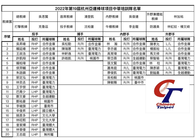 杭州亚运中华成棒40人培训名单出炉。（中华棒协提供）