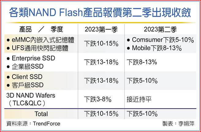 快閃記憶體 開漲價第一槍 - 財經要聞