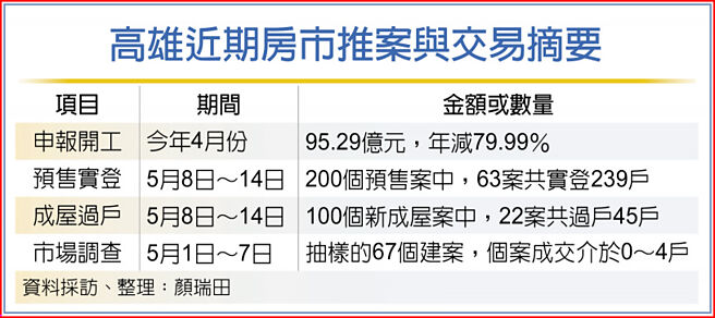 高雄4月推案量急凍8成- 財經要聞- 工商時報