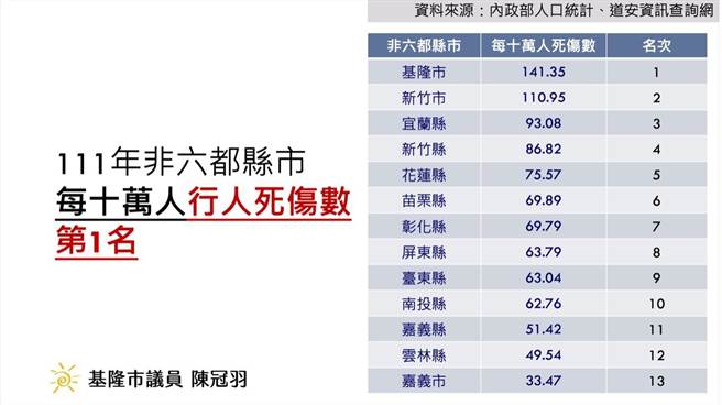 基隆市议员陈冠羽提出统计资料，去年基隆市在非六都中每十万人行人死伤数是第一名。（陈冠羽办公室提供／徐佑升基隆传真）
