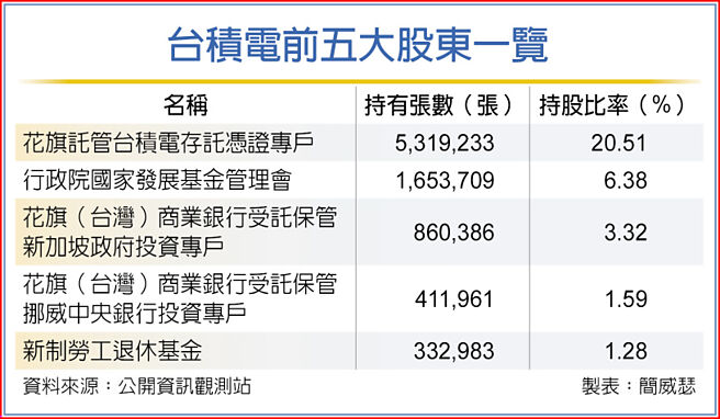 台积电前五大股东一览