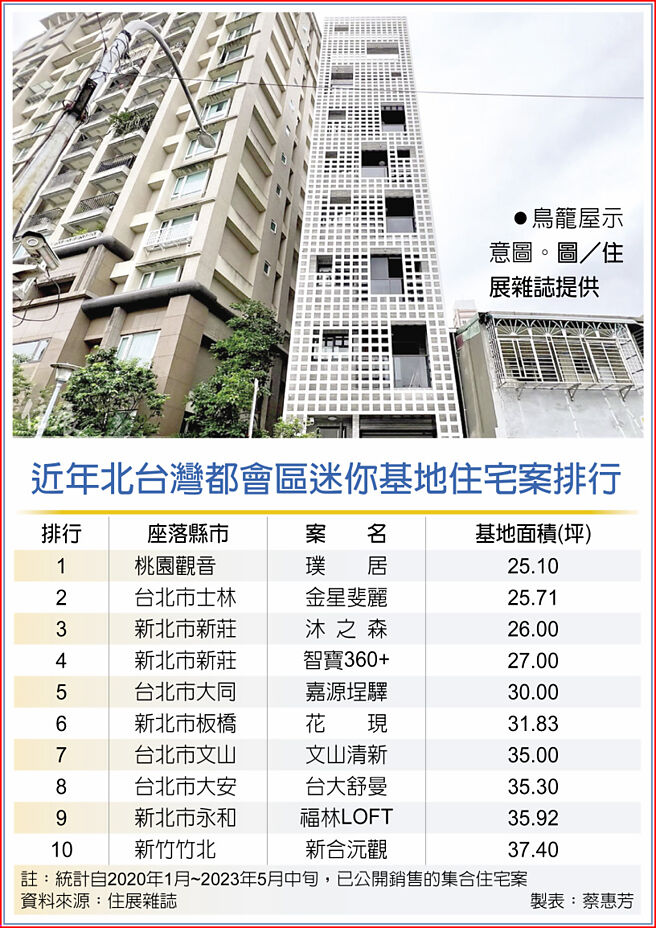 近年北台灣都會區迷你基地住宅案排行　鳥籠屋示意圖。圖／住展雜誌提供