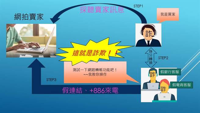 诈骗集团锁定卖家行骗手法。（翻摄照片／林郁平台北传真）