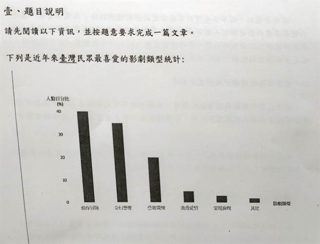 本日国中教育会考的最后一科考科为写作测验，今年度出题为图表题，内容呈现的是国人最喜欢的影剧类型统计。(李侑珊翻摄)